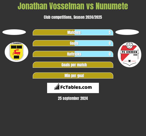 Jonathan Vosselman vs Nunumete h2h player stats