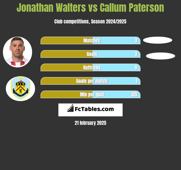 Jonathan Walters vs Callum Paterson h2h player stats