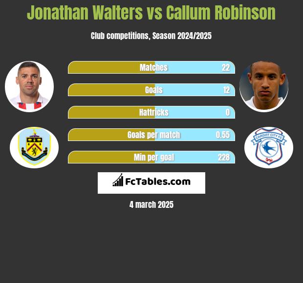 Jonathan Walters vs Callum Robinson h2h player stats