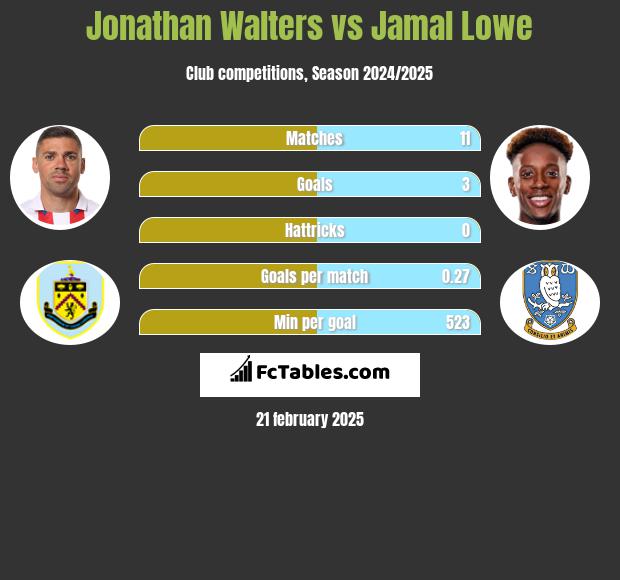 Jonathan Walters vs Jamal Lowe h2h player stats