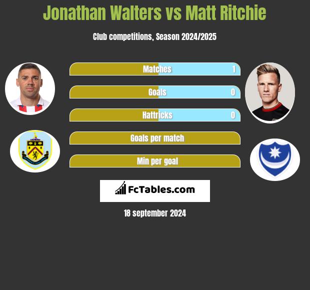 Jonathan Walters vs Matt Ritchie h2h player stats