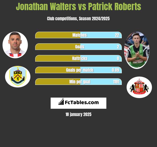 Jonathan Walters vs Patrick Roberts h2h player stats