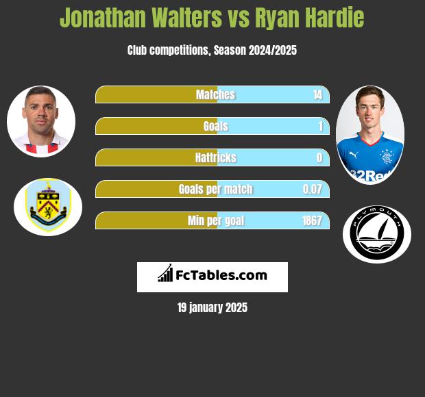 Jonathan Walters vs Ryan Hardie h2h player stats