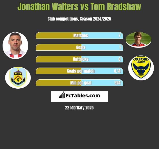 Jonathan Walters vs Tom Bradshaw h2h player stats