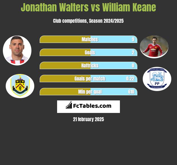 Jonathan Walters vs William Keane h2h player stats