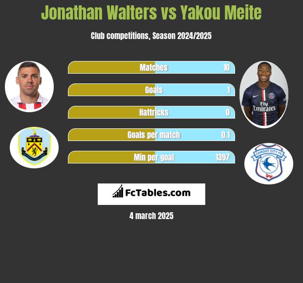 Jonathan Walters vs Yakou Meite h2h player stats