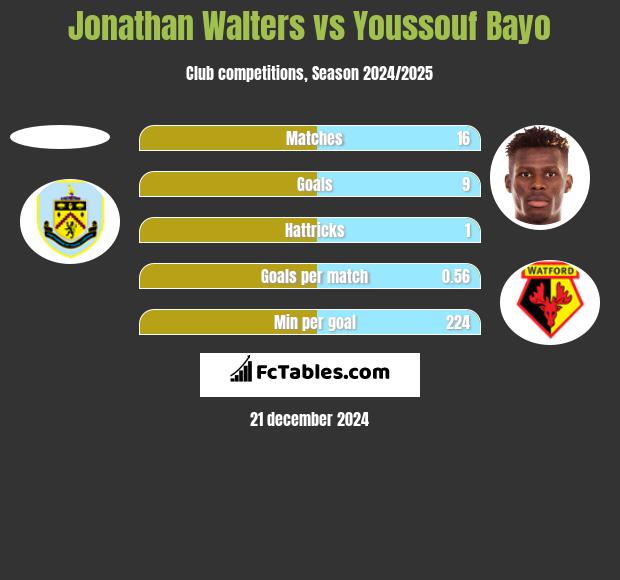 Jonathan Walters vs Youssouf Bayo h2h player stats