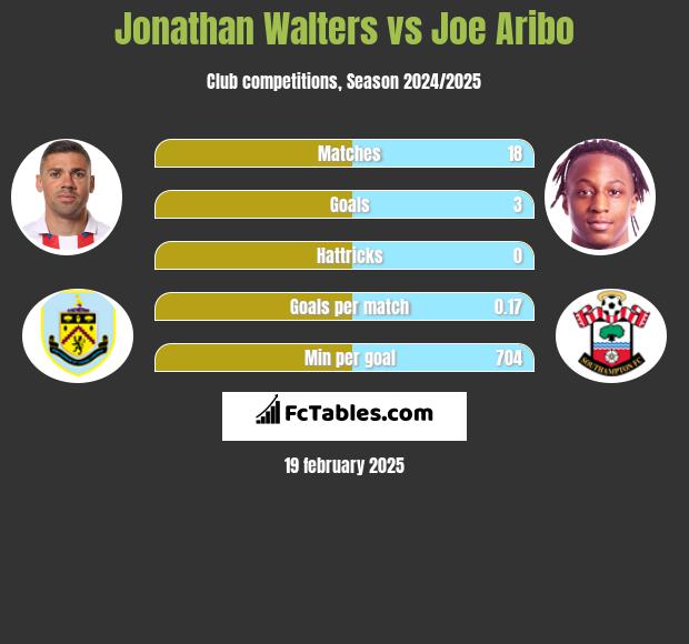 Jonathan Walters vs Joe Aribo h2h player stats