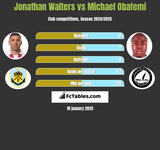 Jonathan Walters vs Michael Obafemi h2h player stats