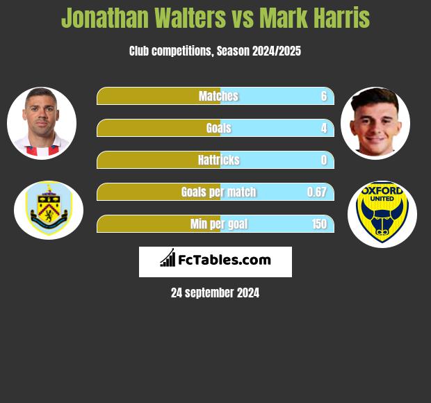 Jonathan Walters vs Mark Harris h2h player stats