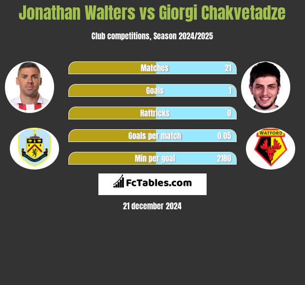 Jonathan Walters vs Giorgi Chakvetadze h2h player stats