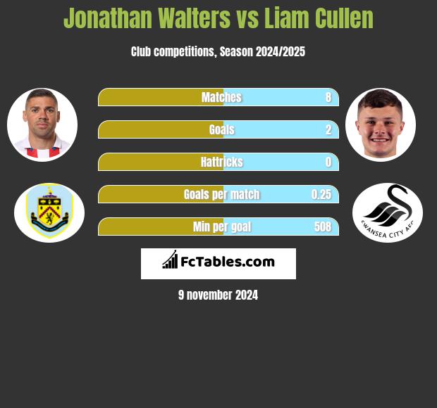 Jonathan Walters vs Liam Cullen h2h player stats