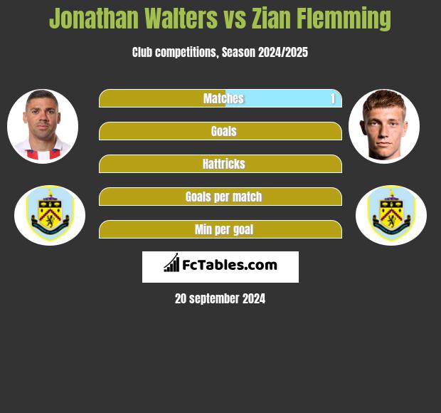 Jonathan Walters vs Zian Flemming h2h player stats