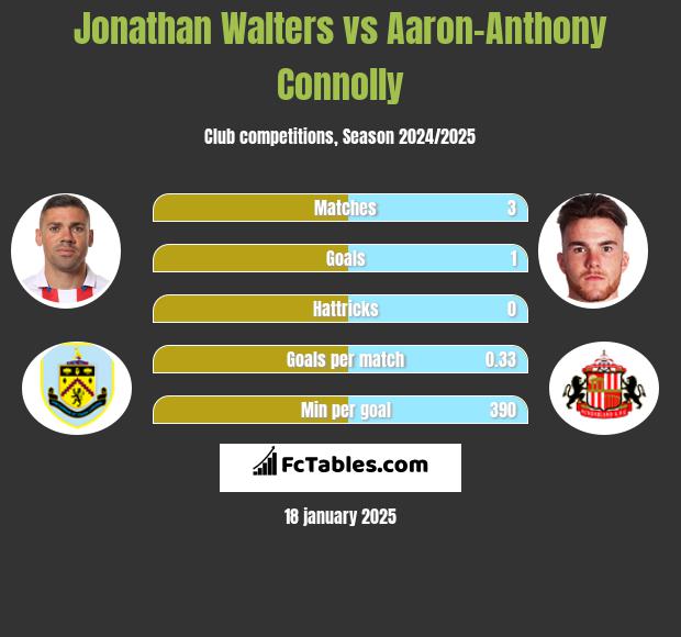 Jonathan Walters vs Aaron-Anthony Connolly h2h player stats