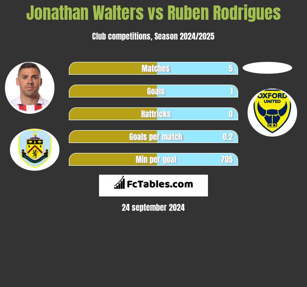 Jonathan Walters vs Ruben Rodrigues h2h player stats