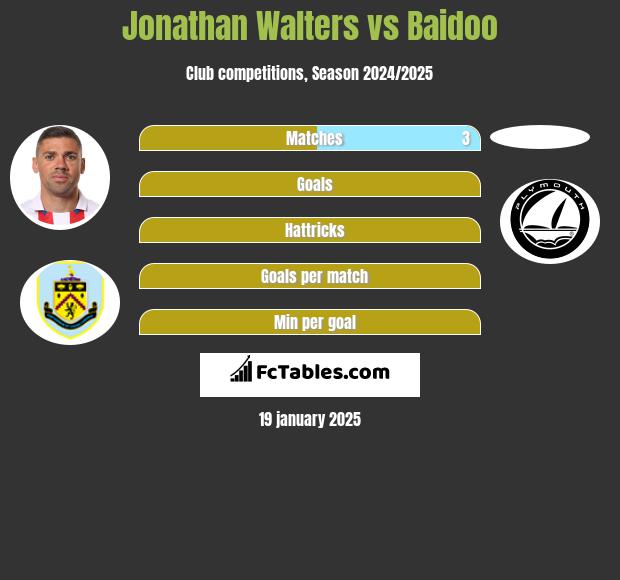 Jonathan Walters vs Baidoo h2h player stats