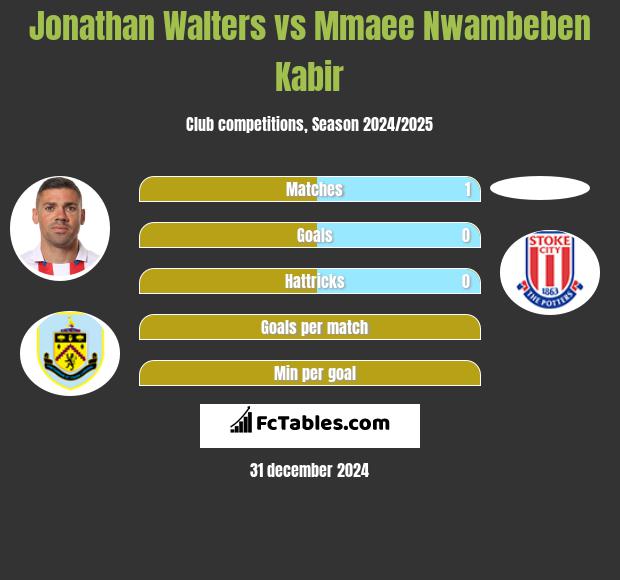 Jonathan Walters vs Mmaee Nwambeben Kabir h2h player stats