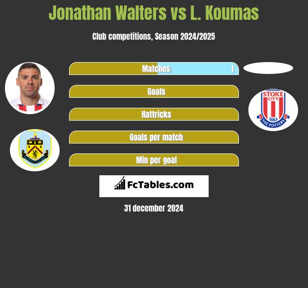 Jonathan Walters vs L. Koumas h2h player stats