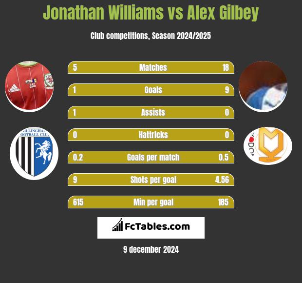 Jonathan Williams vs Alex Gilbey h2h player stats