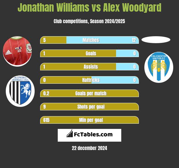 Jonathan Williams vs Alex Woodyard h2h player stats