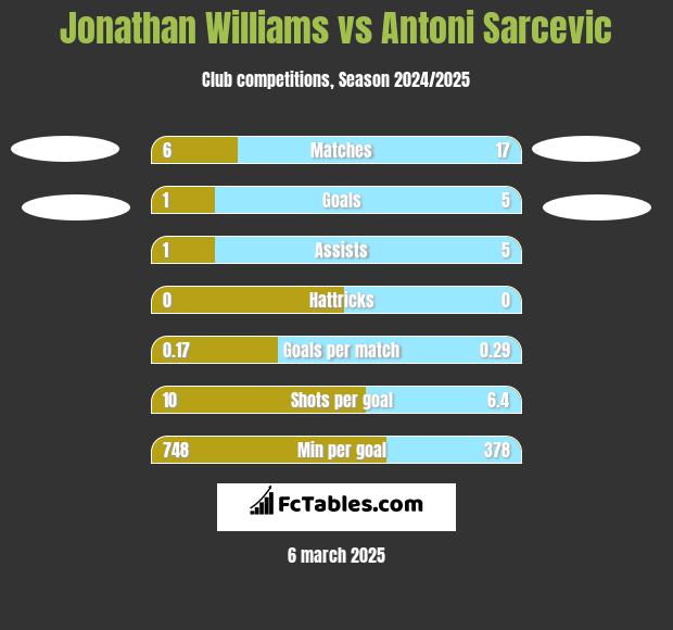 Jonathan Williams vs Antoni Sarcevic h2h player stats