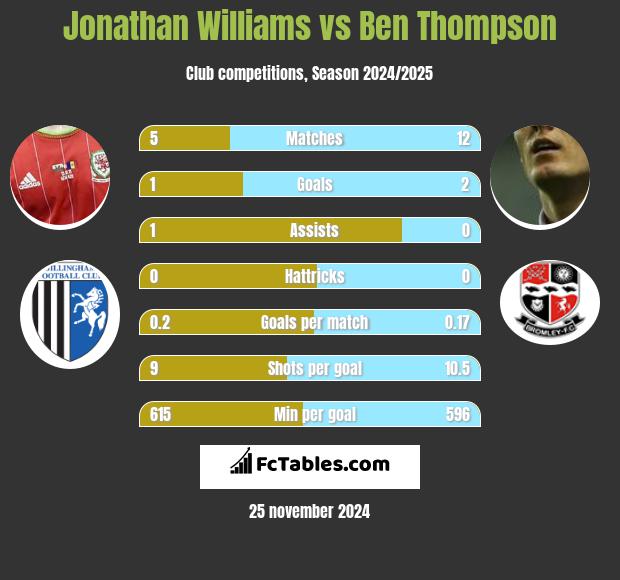 Jonathan Williams vs Ben Thompson h2h player stats