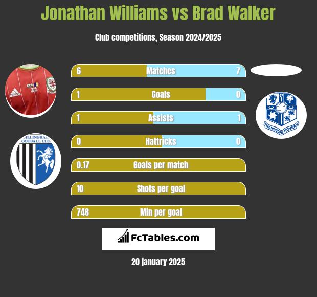 Jonathan Williams vs Brad Walker h2h player stats