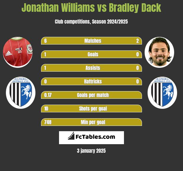 Jonathan Williams vs Bradley Dack h2h player stats