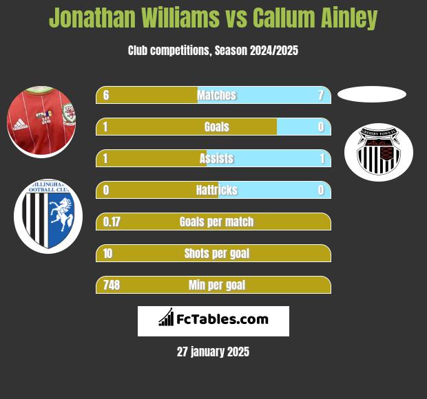 Jonathan Williams vs Callum Ainley h2h player stats