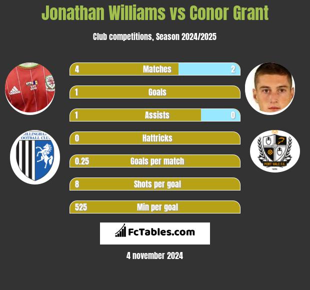 Jonathan Williams vs Conor Grant h2h player stats