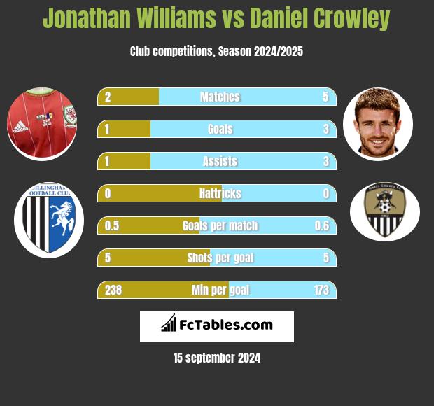 Jonathan Williams vs Daniel Crowley h2h player stats