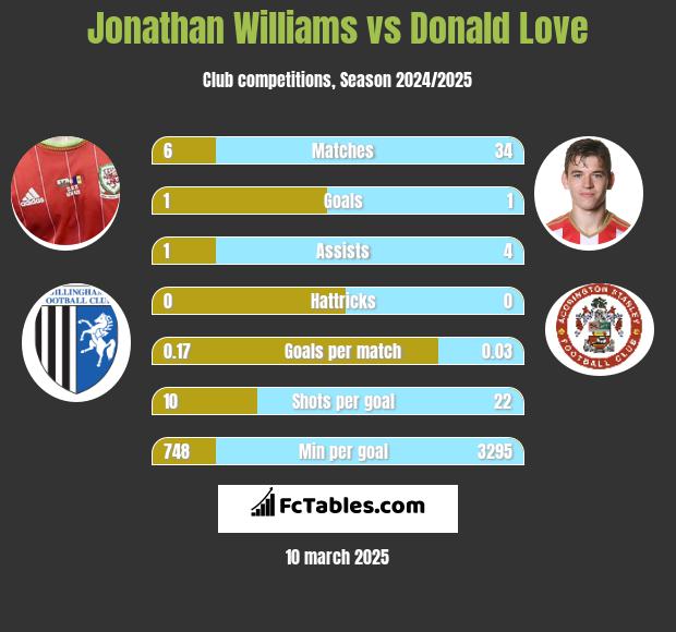 Jonathan Williams vs Donald Love h2h player stats