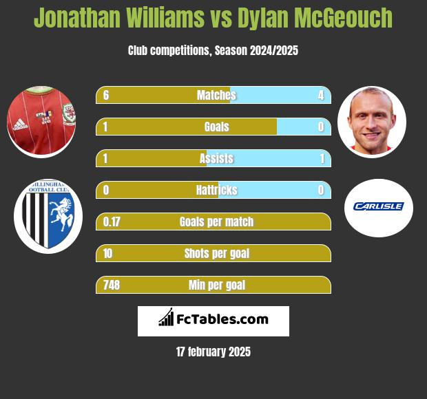 Jonathan Williams vs Dylan McGeouch h2h player stats