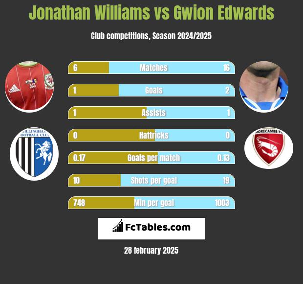 Jonathan Williams vs Gwion Edwards h2h player stats