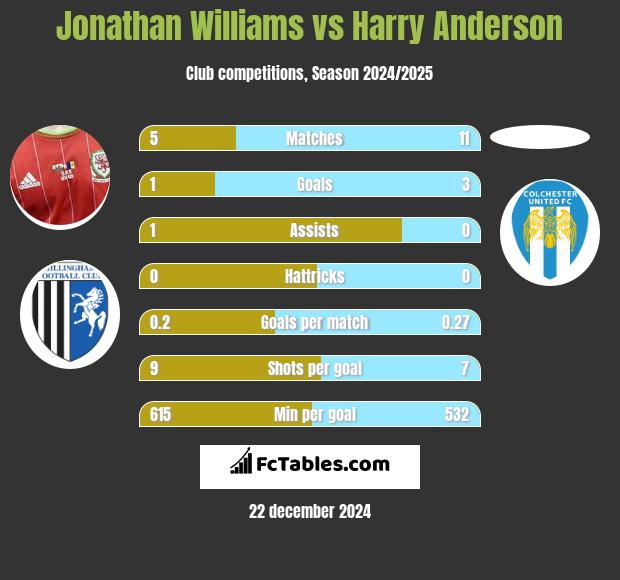 Jonathan Williams vs Harry Anderson h2h player stats