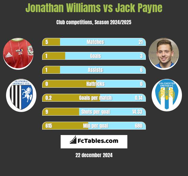 Jonathan Williams vs Jack Payne h2h player stats