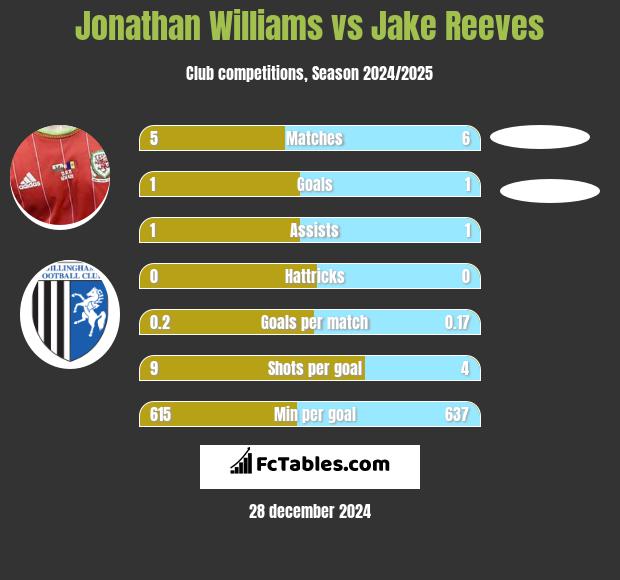 Jonathan Williams vs Jake Reeves h2h player stats