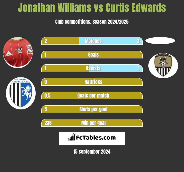 Jonathan Williams vs Curtis Edwards h2h player stats