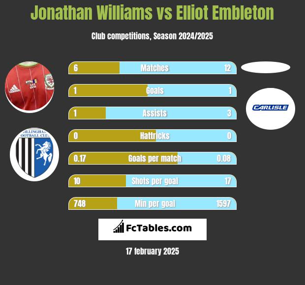 Jonathan Williams vs Elliot Embleton h2h player stats