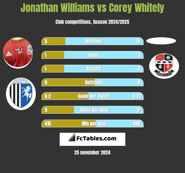 Jonathan Williams vs Corey Whitely h2h player stats