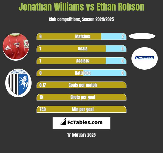 Jonathan Williams vs Ethan Robson h2h player stats