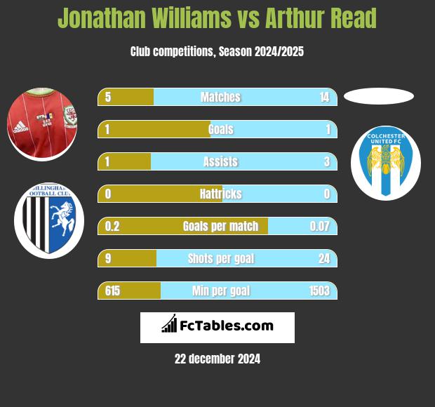 Jonathan Williams vs Arthur Read h2h player stats