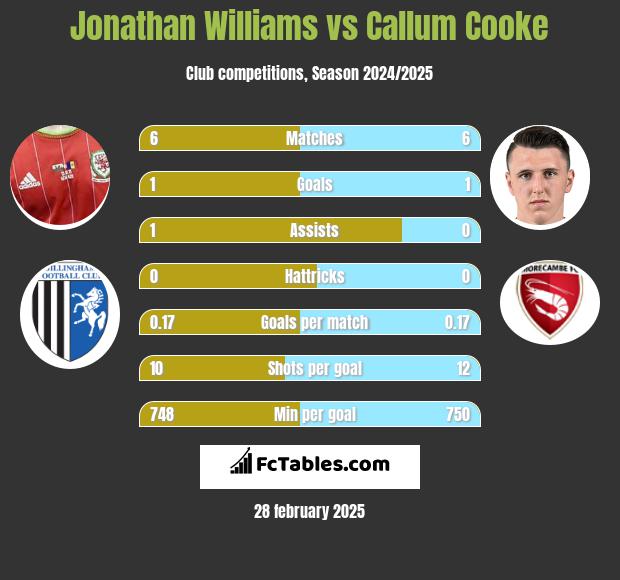 Jonathan Williams vs Callum Cooke h2h player stats