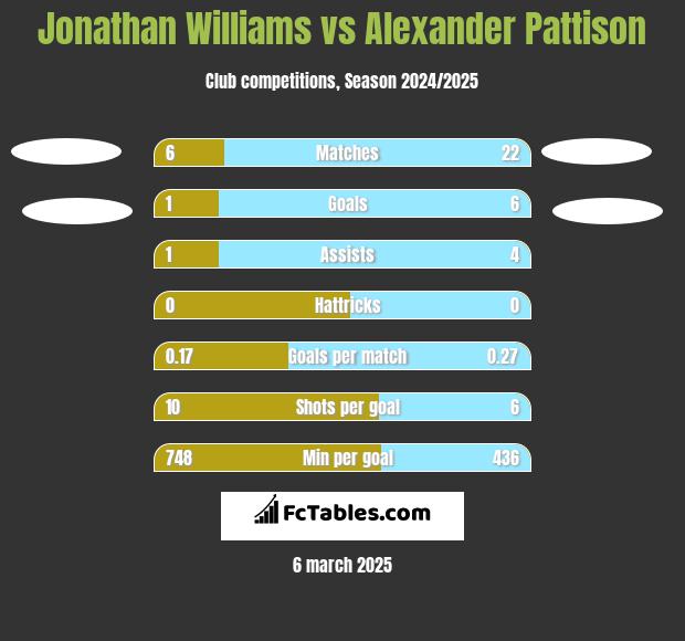 Jonathan Williams vs Alexander Pattison h2h player stats