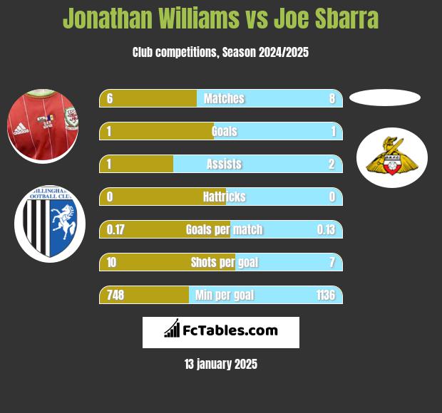 Jonathan Williams vs Joe Sbarra h2h player stats