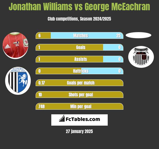 Jonathan Williams vs George McEachran h2h player stats