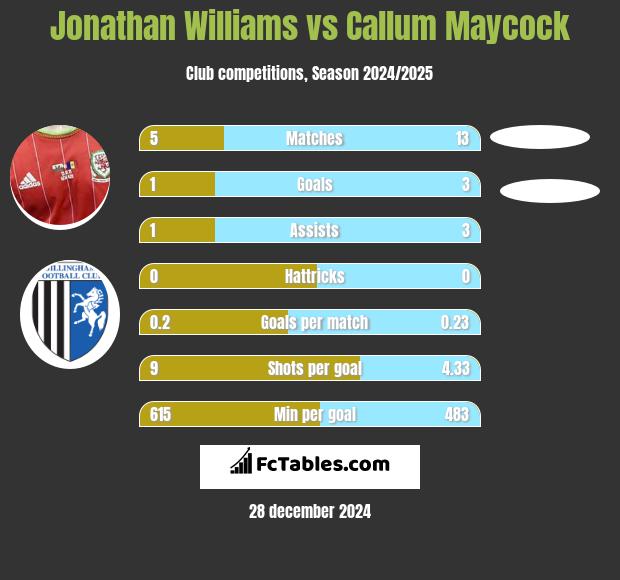 Jonathan Williams vs Callum Maycock h2h player stats