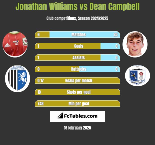 Jonathan Williams vs Dean Campbell h2h player stats