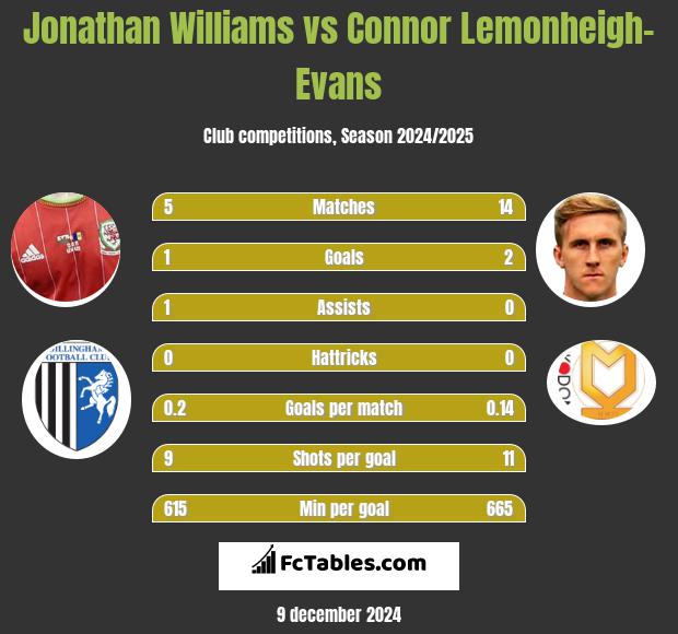 Jonathan Williams vs Connor Lemonheigh-Evans h2h player stats