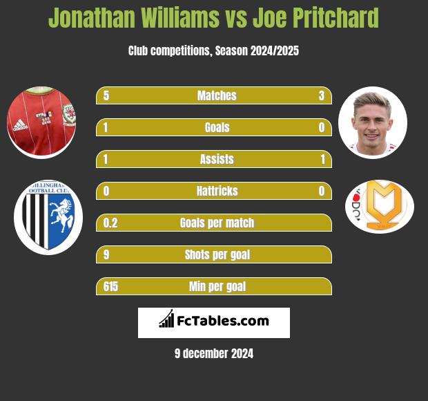 Jonathan Williams vs Joe Pritchard h2h player stats